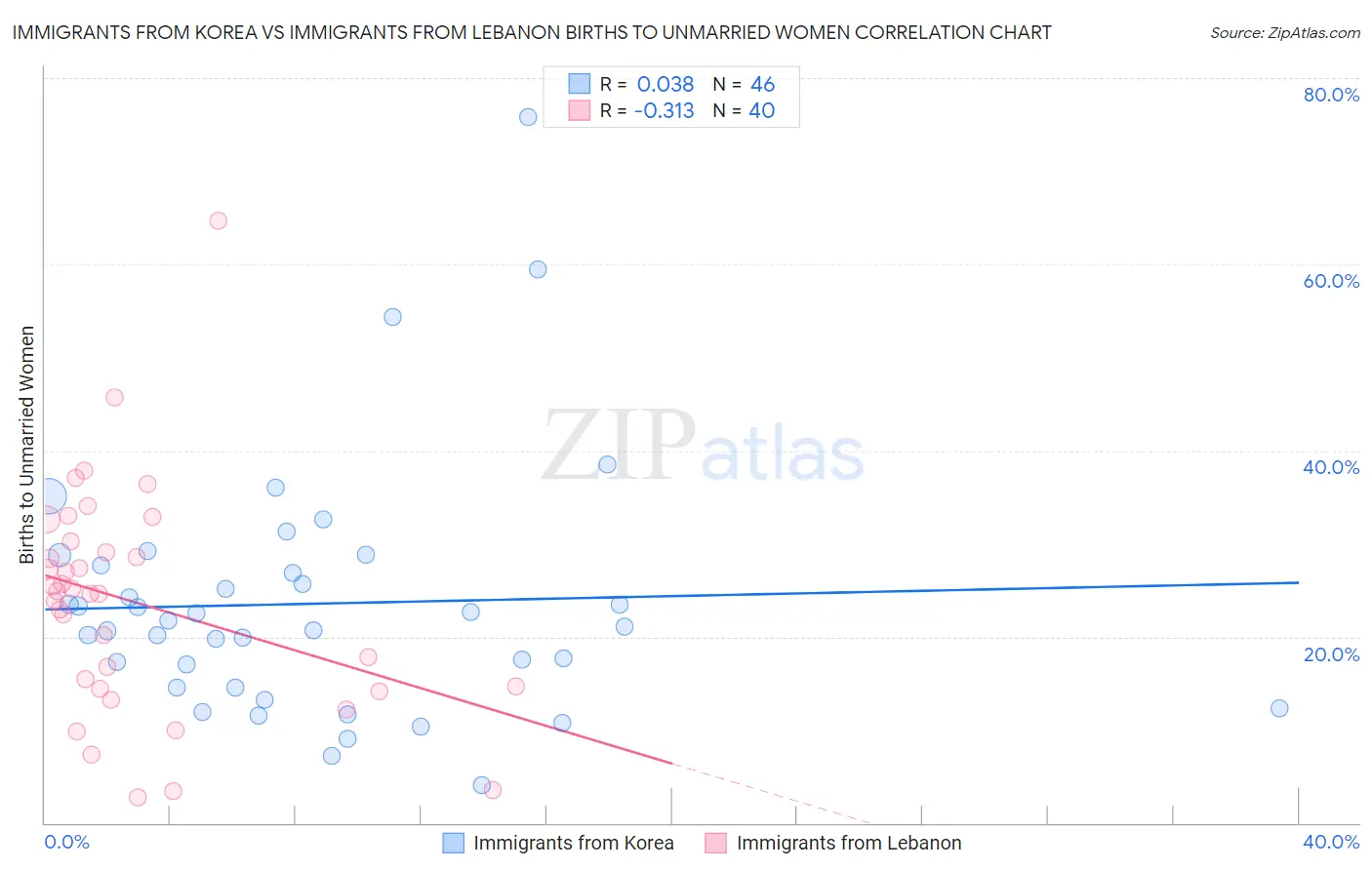 Immigrants from Korea vs Immigrants from Lebanon Births to Unmarried Women
