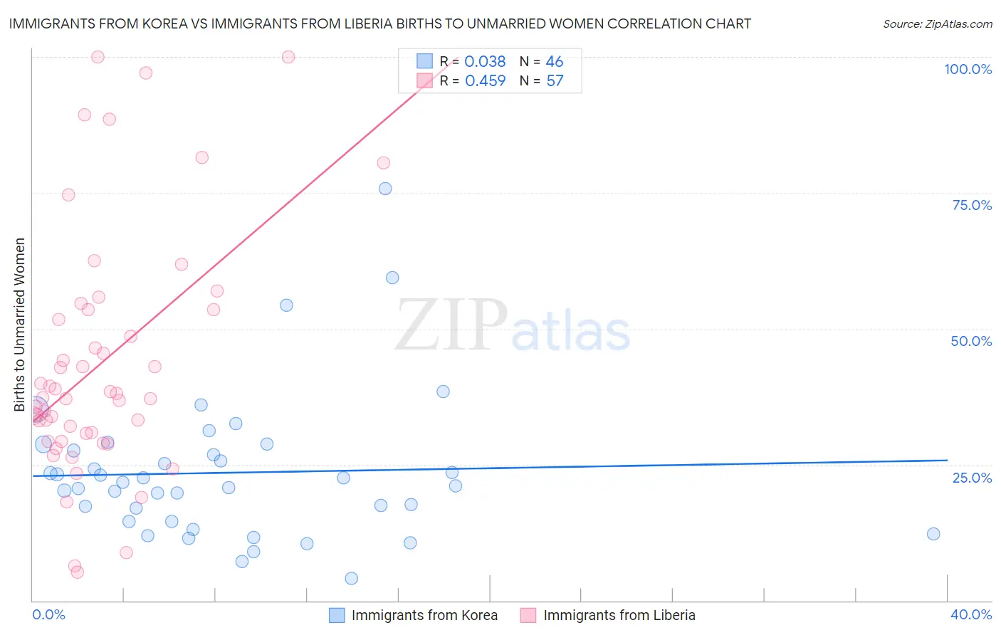 Immigrants from Korea vs Immigrants from Liberia Births to Unmarried Women