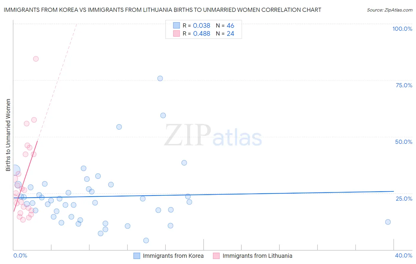 Immigrants from Korea vs Immigrants from Lithuania Births to Unmarried Women