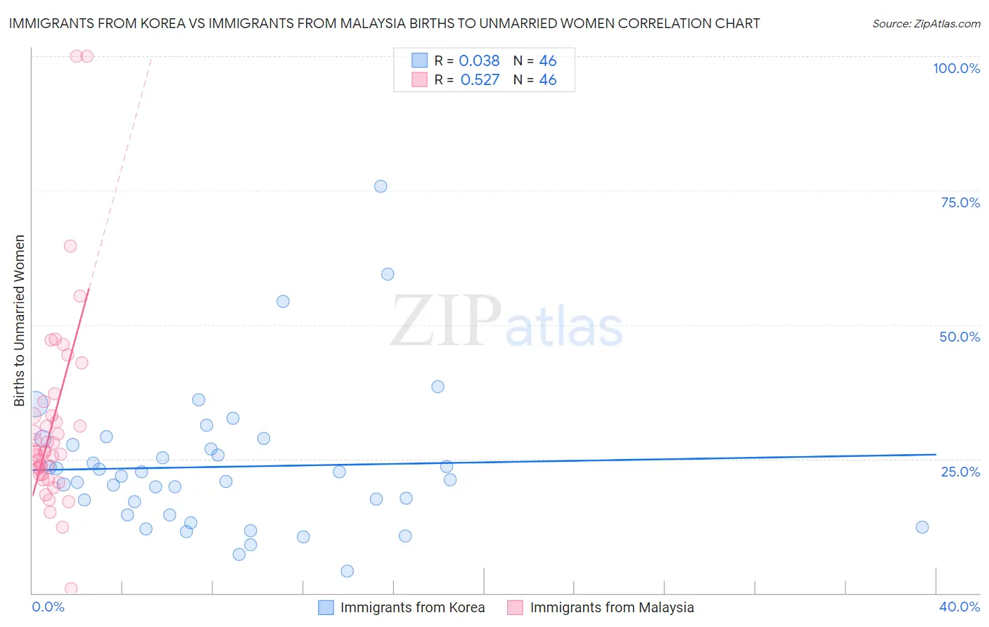 Immigrants from Korea vs Immigrants from Malaysia Births to Unmarried Women