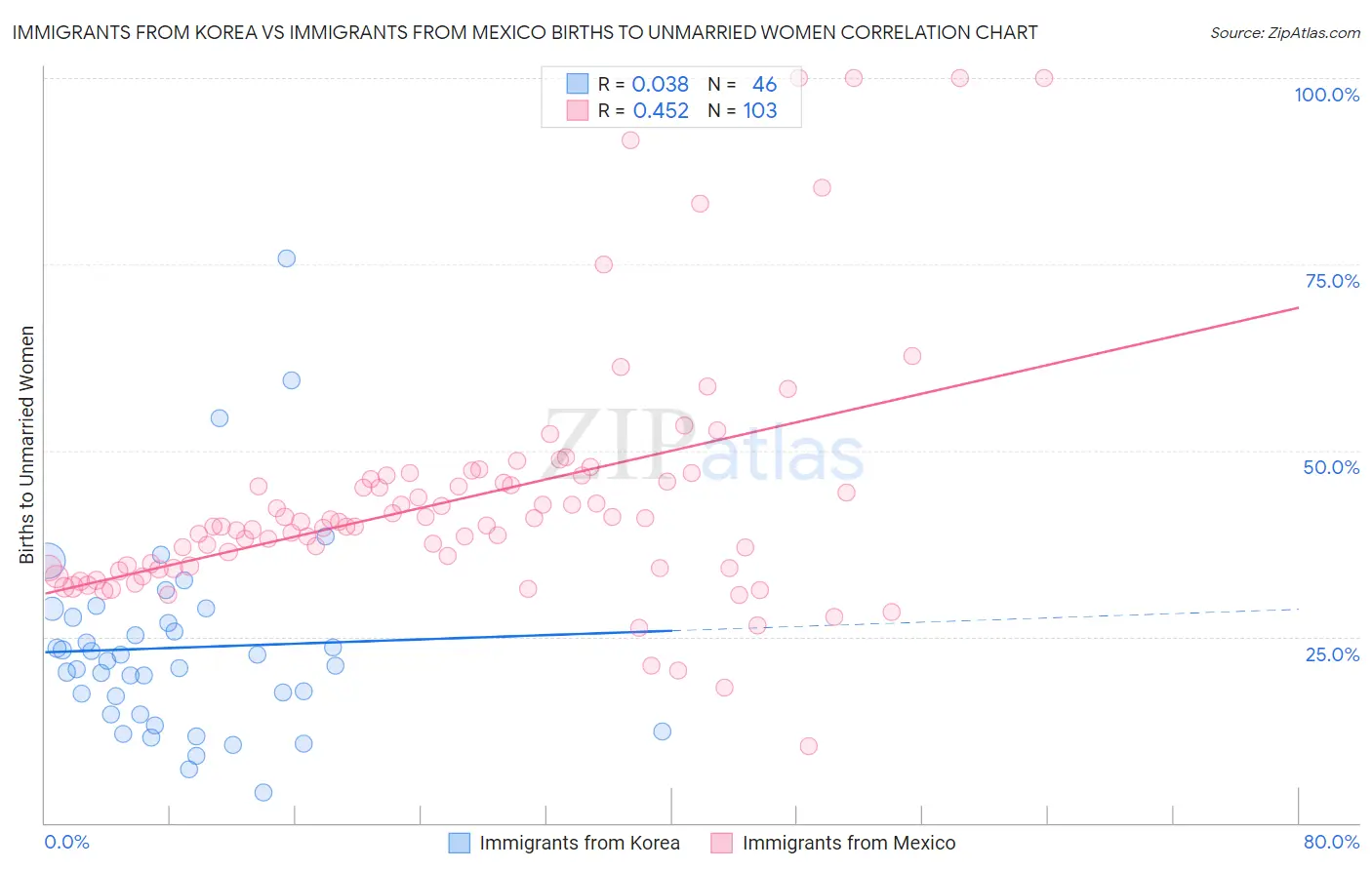 Immigrants from Korea vs Immigrants from Mexico Births to Unmarried Women