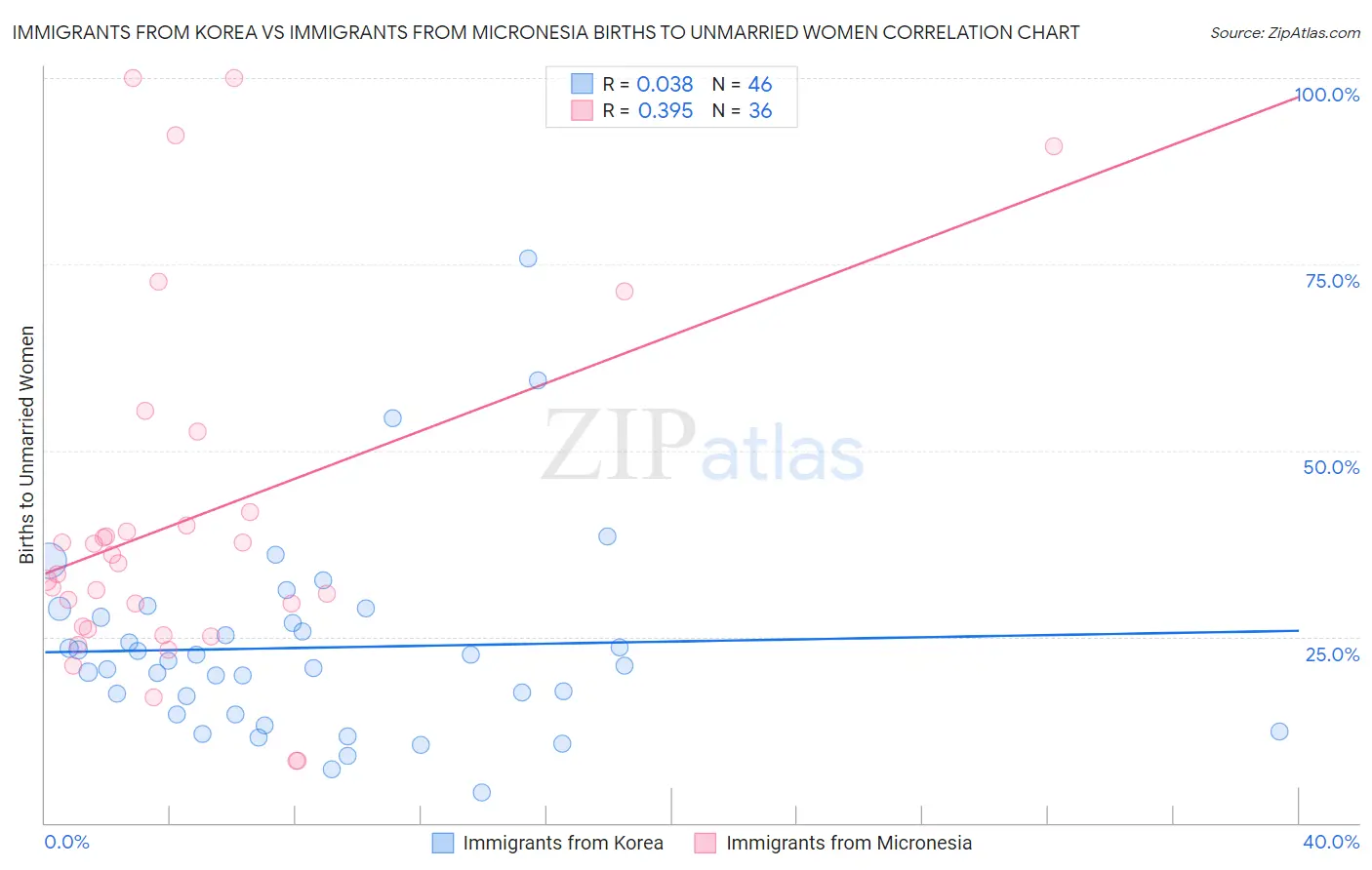 Immigrants from Korea vs Immigrants from Micronesia Births to Unmarried Women