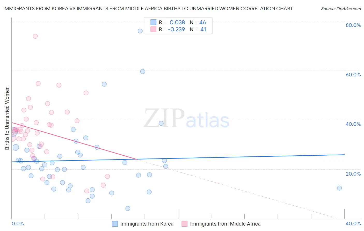 Immigrants from Korea vs Immigrants from Middle Africa Births to Unmarried Women