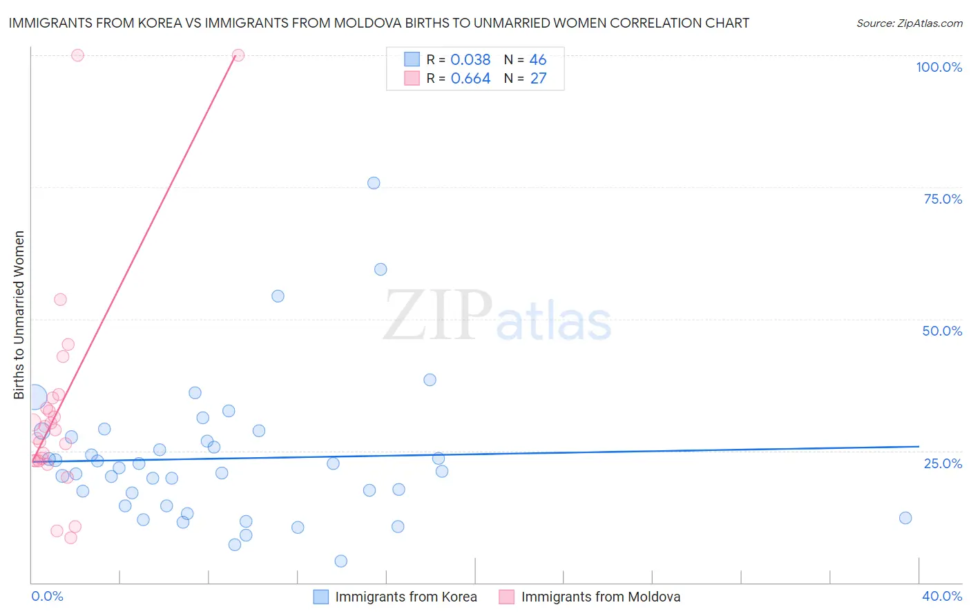 Immigrants from Korea vs Immigrants from Moldova Births to Unmarried Women