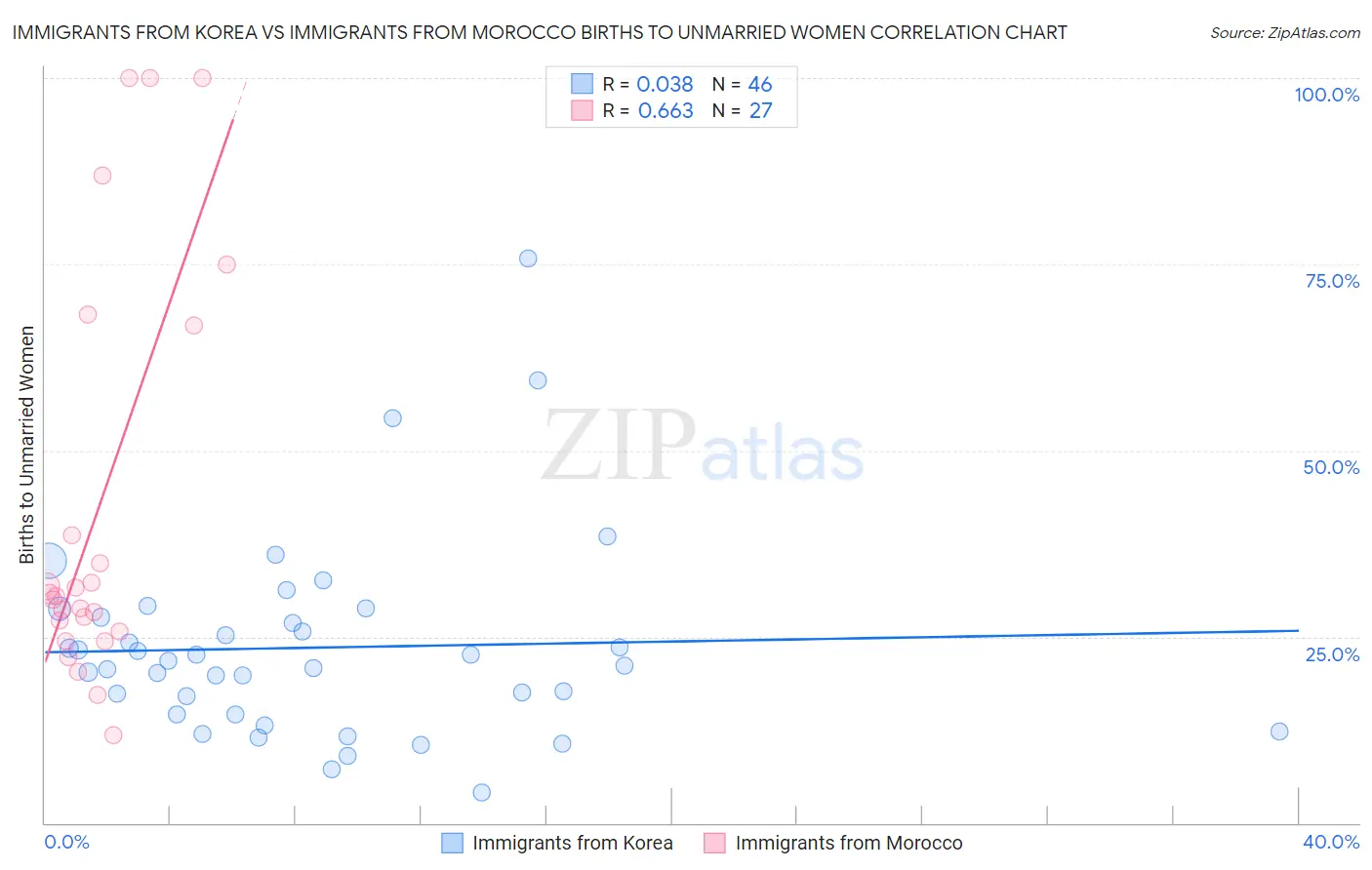 Immigrants from Korea vs Immigrants from Morocco Births to Unmarried Women