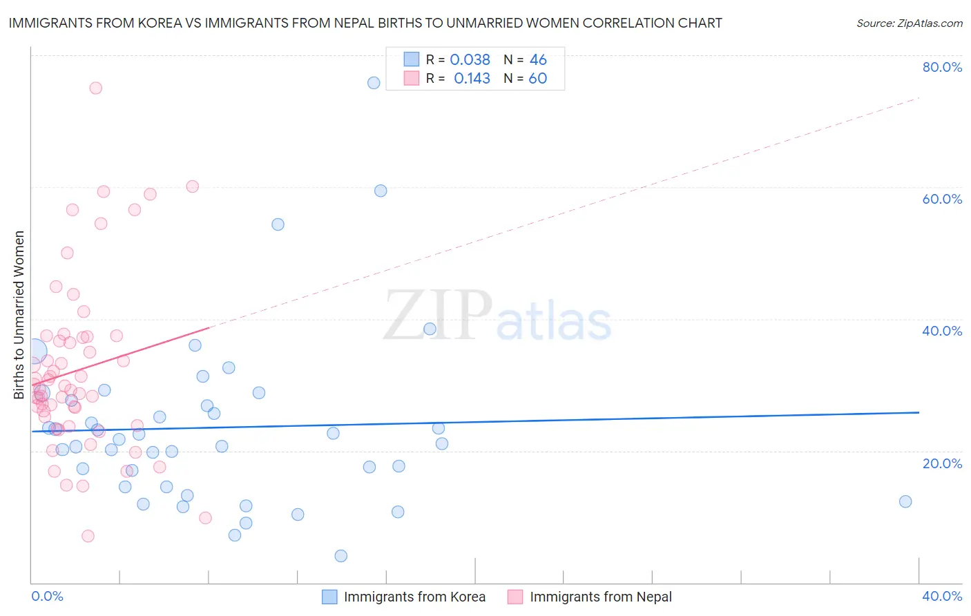Immigrants from Korea vs Immigrants from Nepal Births to Unmarried Women