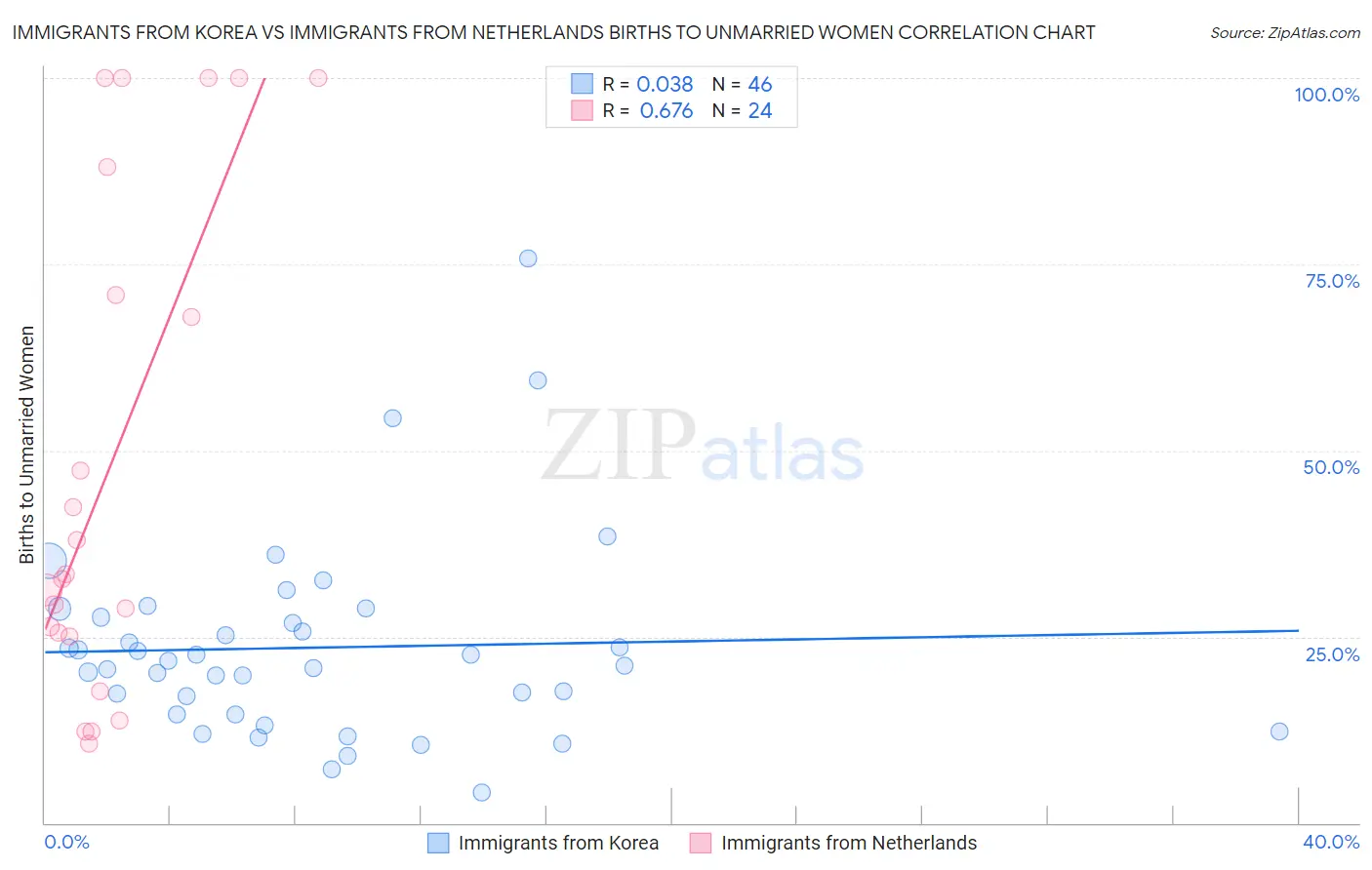 Immigrants from Korea vs Immigrants from Netherlands Births to Unmarried Women