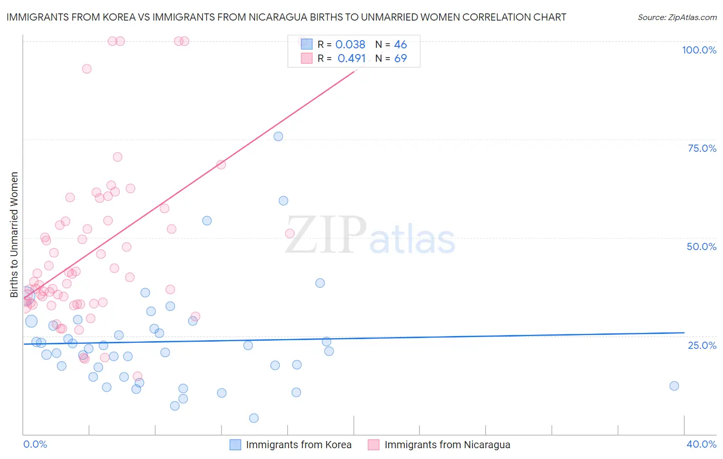 Immigrants from Korea vs Immigrants from Nicaragua Births to Unmarried Women
