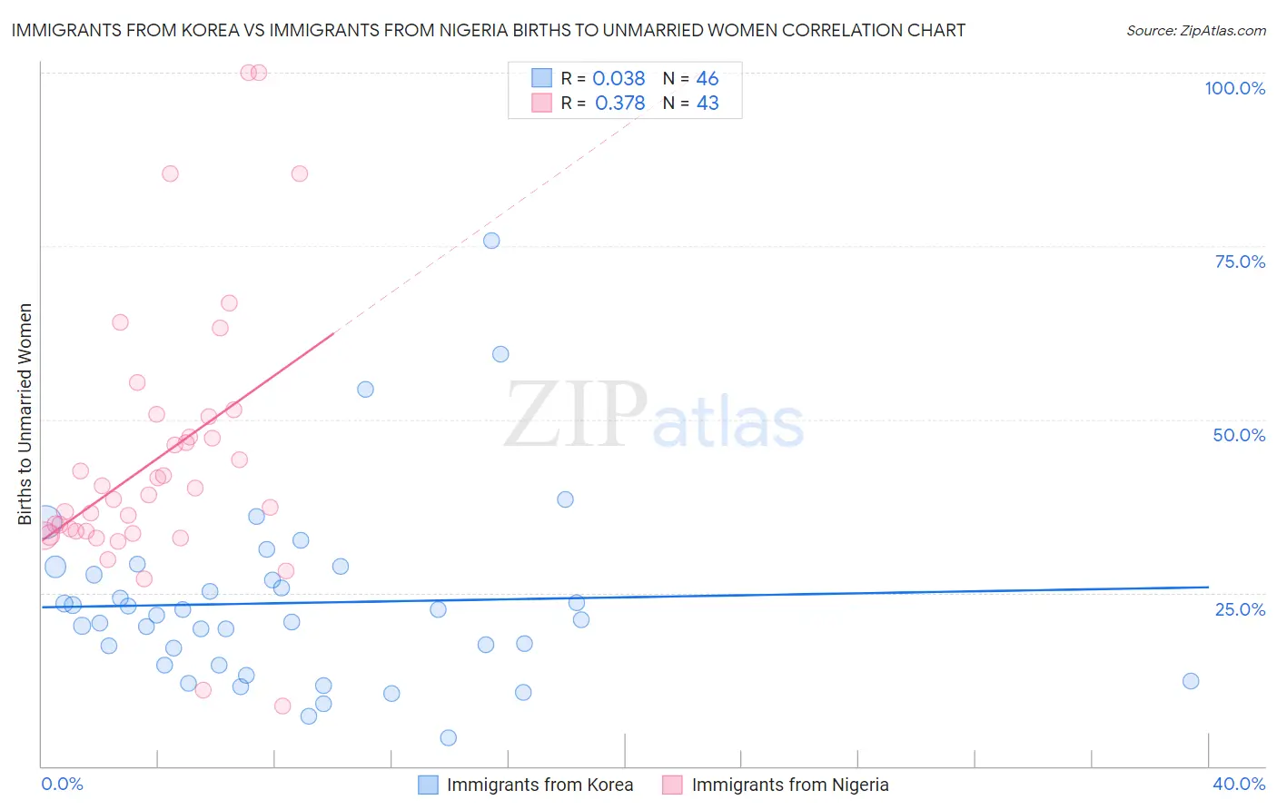 Immigrants from Korea vs Immigrants from Nigeria Births to Unmarried Women
