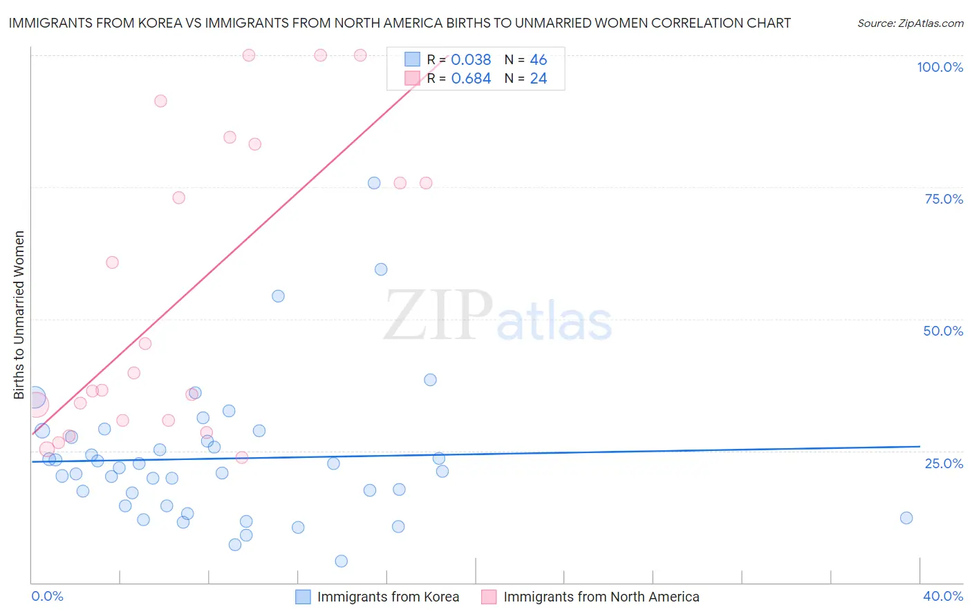 Immigrants from Korea vs Immigrants from North America Births to Unmarried Women