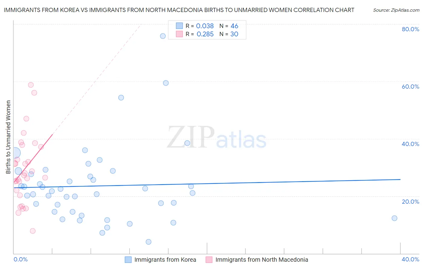 Immigrants from Korea vs Immigrants from North Macedonia Births to Unmarried Women