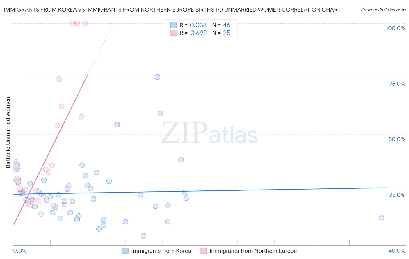 Immigrants from Korea vs Immigrants from Northern Europe Births to Unmarried Women