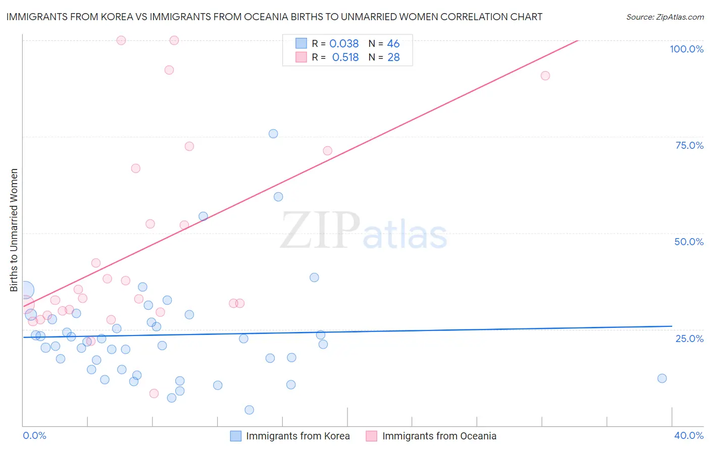 Immigrants from Korea vs Immigrants from Oceania Births to Unmarried Women