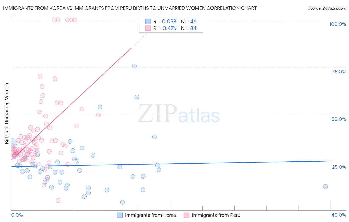 Immigrants from Korea vs Immigrants from Peru Births to Unmarried Women