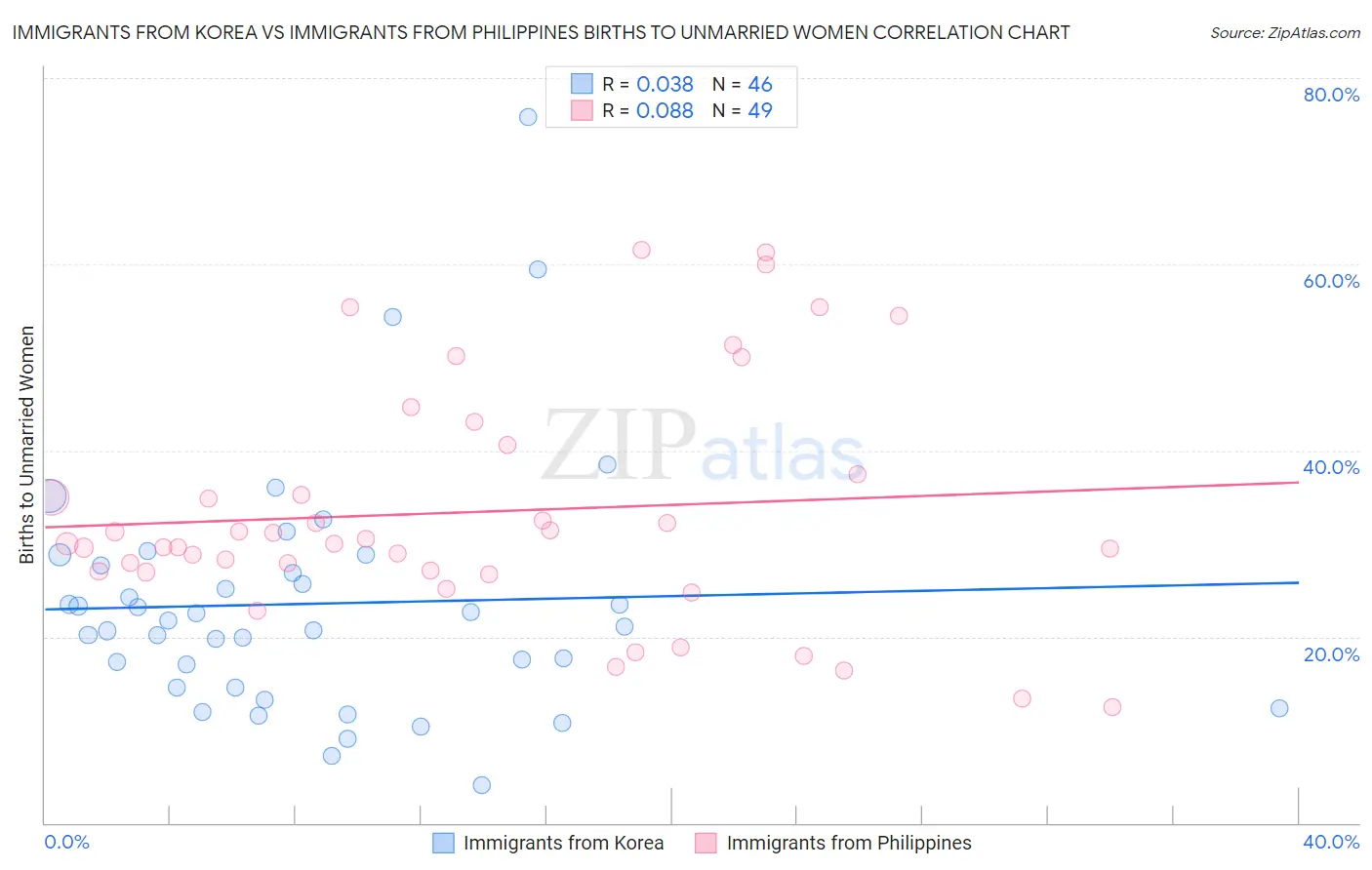 Immigrants from Korea vs Immigrants from Philippines Births to Unmarried Women