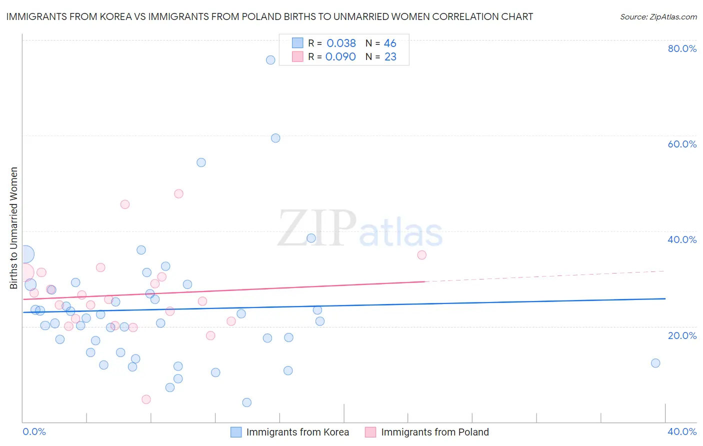 Immigrants from Korea vs Immigrants from Poland Births to Unmarried Women
