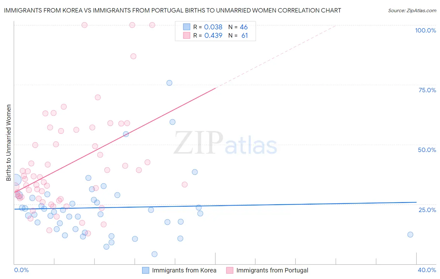 Immigrants from Korea vs Immigrants from Portugal Births to Unmarried Women