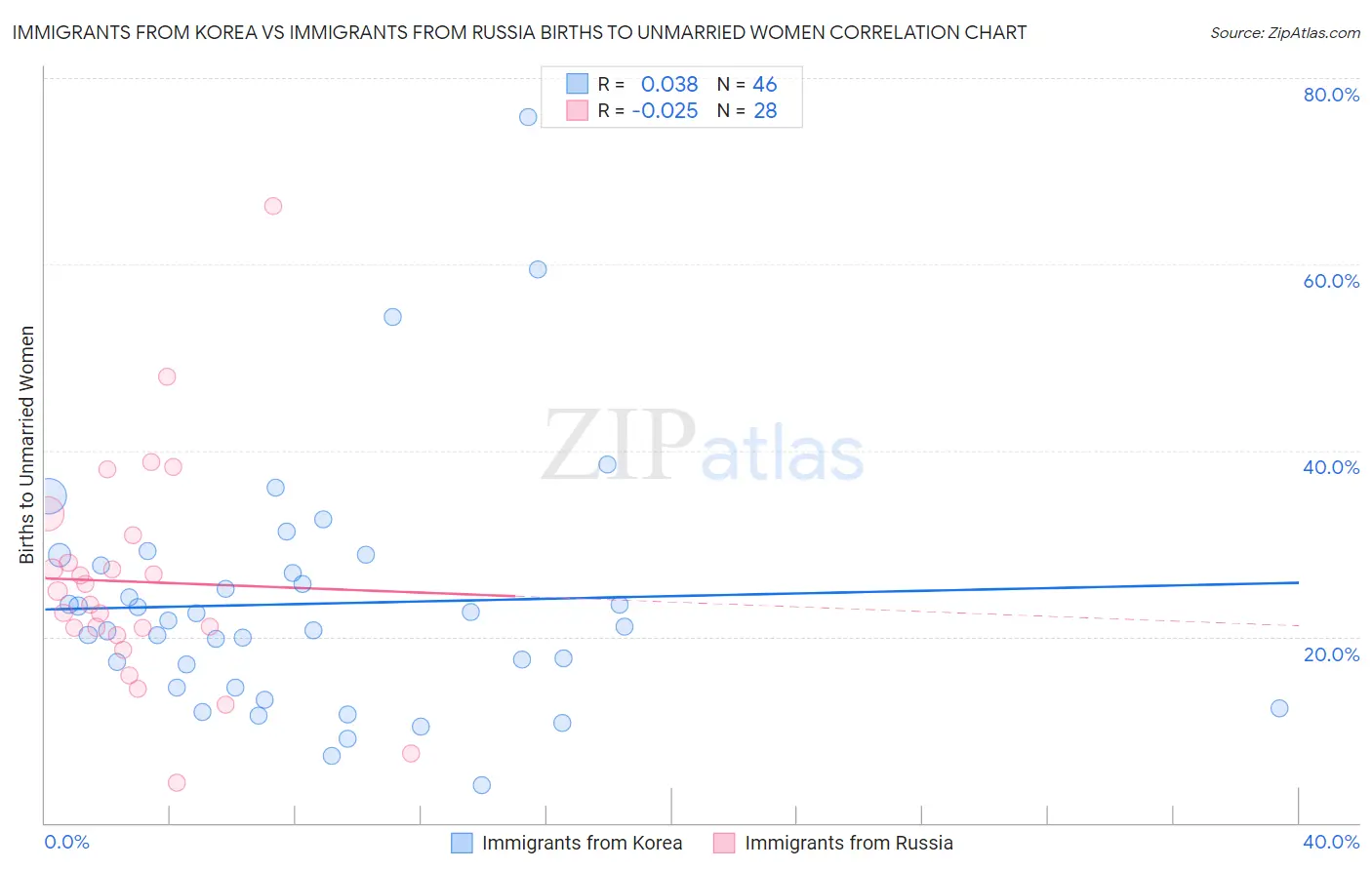Immigrants from Korea vs Immigrants from Russia Births to Unmarried Women
