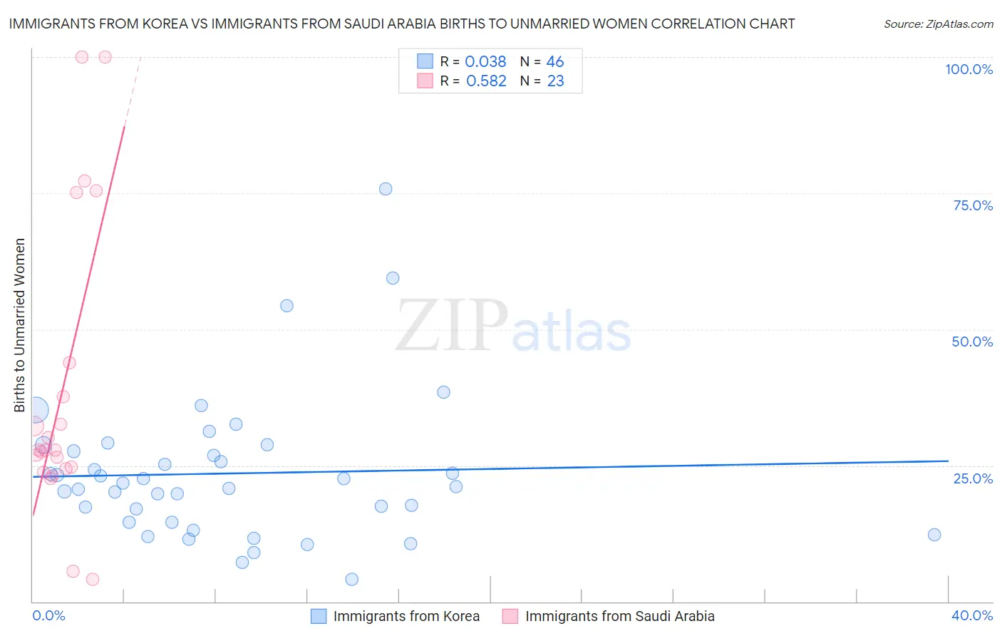 Immigrants from Korea vs Immigrants from Saudi Arabia Births to Unmarried Women