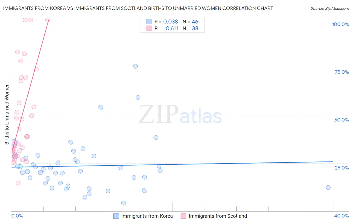 Immigrants from Korea vs Immigrants from Scotland Births to Unmarried Women
