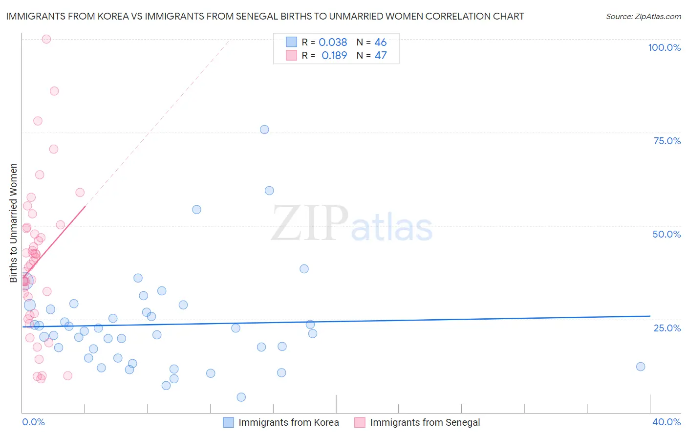 Immigrants from Korea vs Immigrants from Senegal Births to Unmarried Women