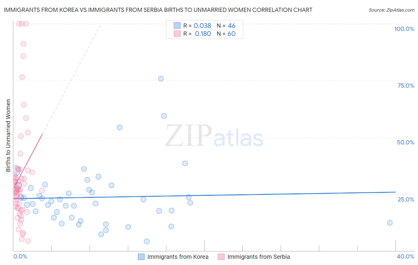 Immigrants from Korea vs Immigrants from Serbia Births to Unmarried Women
