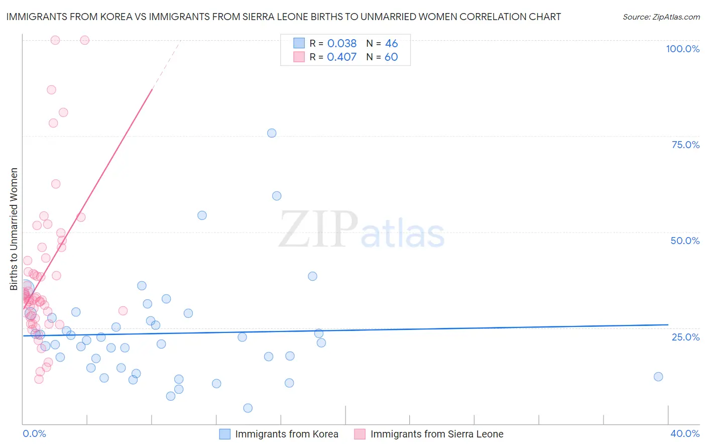 Immigrants from Korea vs Immigrants from Sierra Leone Births to Unmarried Women