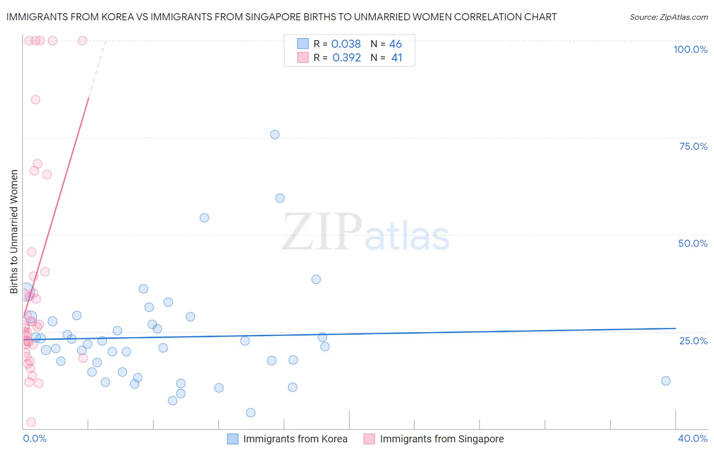 Immigrants from Korea vs Immigrants from Singapore Births to Unmarried Women