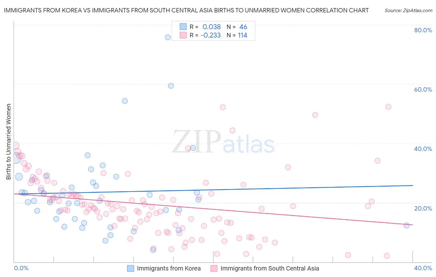 Immigrants from Korea vs Immigrants from South Central Asia Births to Unmarried Women