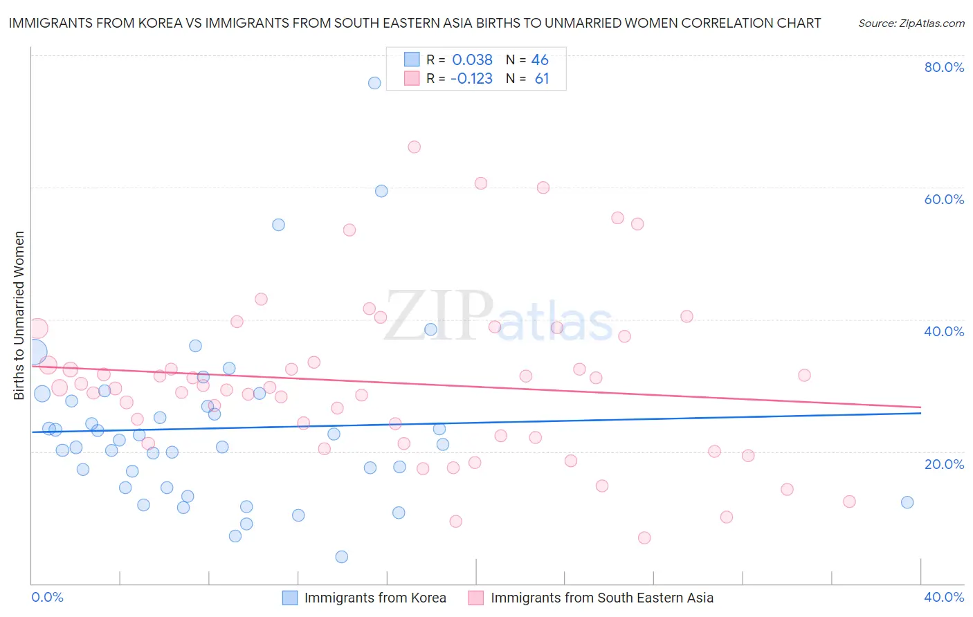Immigrants from Korea vs Immigrants from South Eastern Asia Births to Unmarried Women