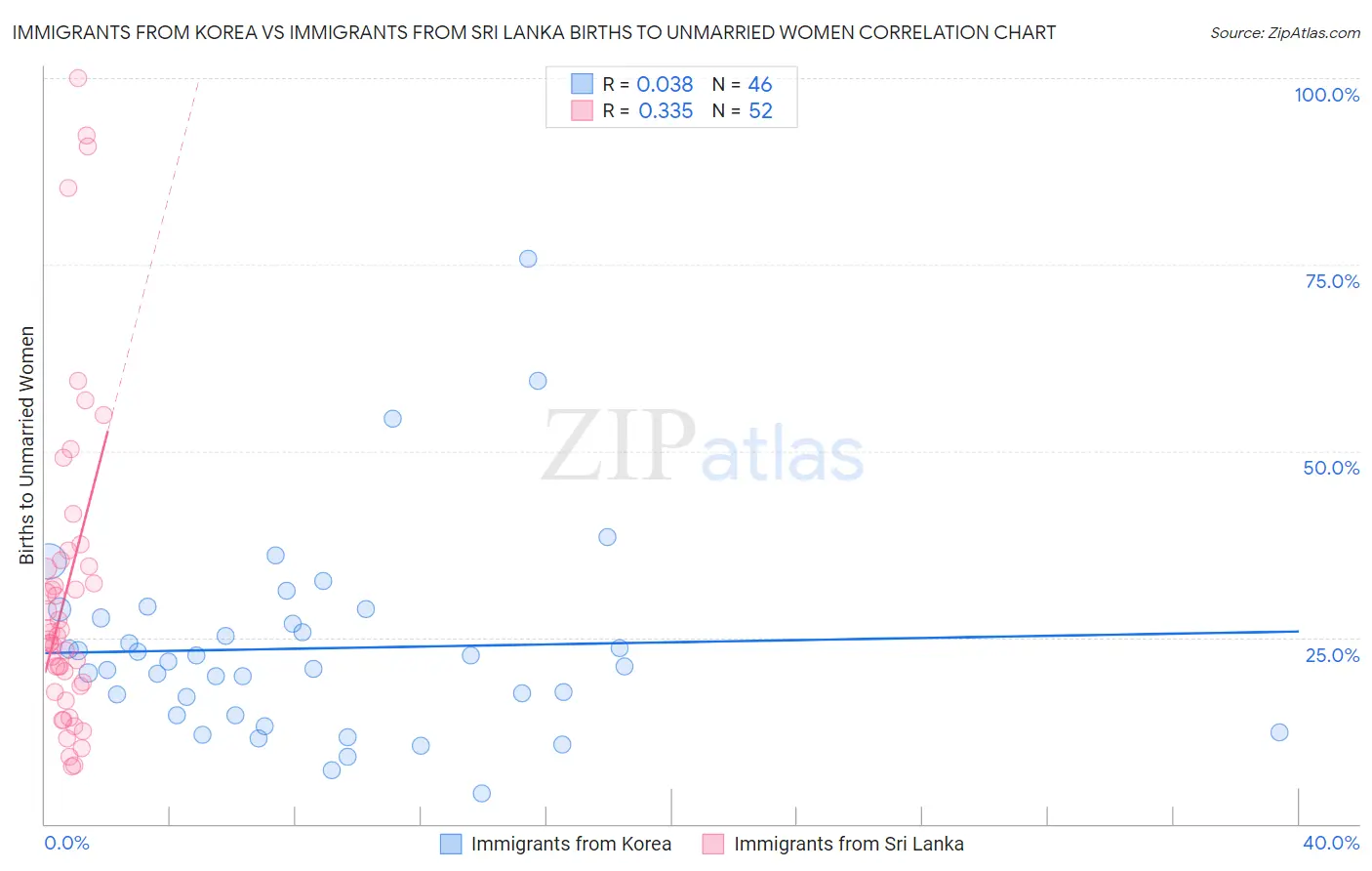 Immigrants from Korea vs Immigrants from Sri Lanka Births to Unmarried Women