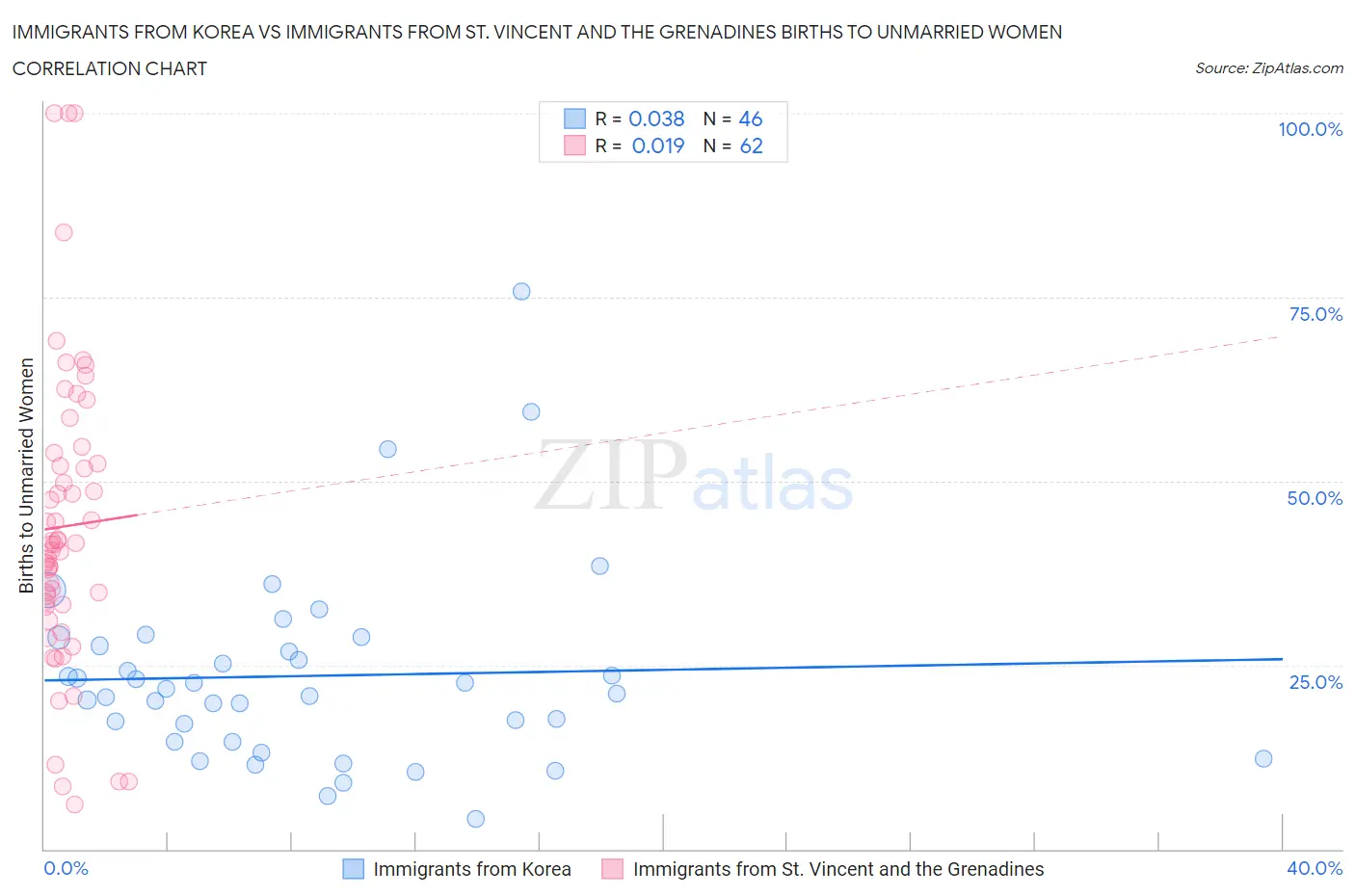 Immigrants from Korea vs Immigrants from St. Vincent and the Grenadines Births to Unmarried Women