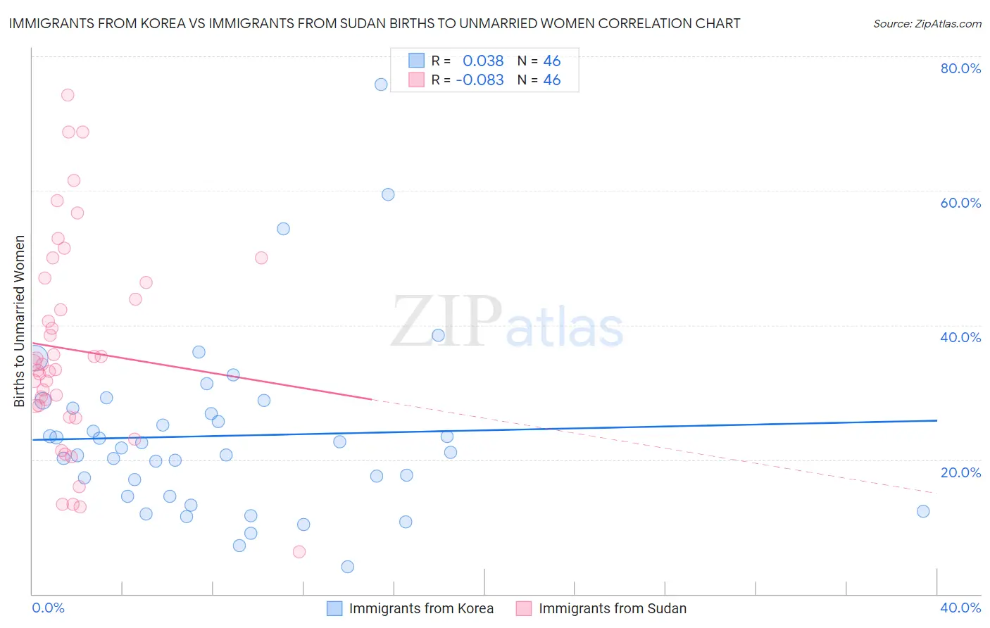 Immigrants from Korea vs Immigrants from Sudan Births to Unmarried Women
