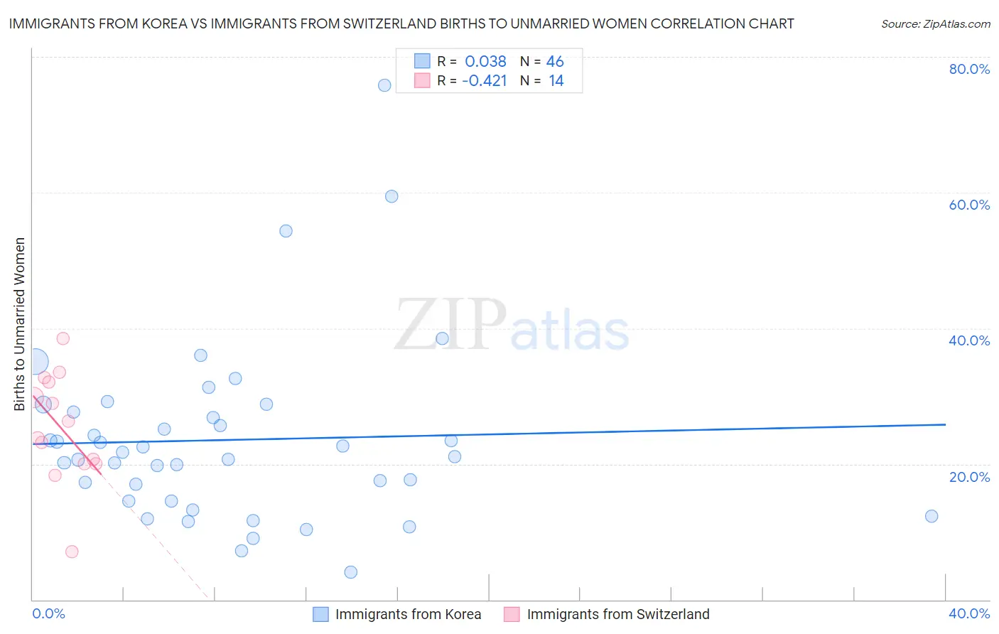 Immigrants from Korea vs Immigrants from Switzerland Births to Unmarried Women