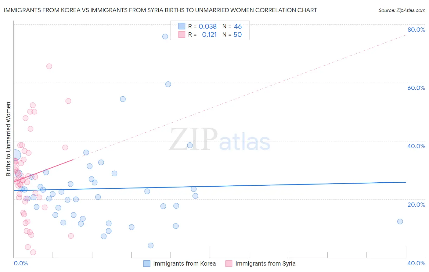 Immigrants from Korea vs Immigrants from Syria Births to Unmarried Women