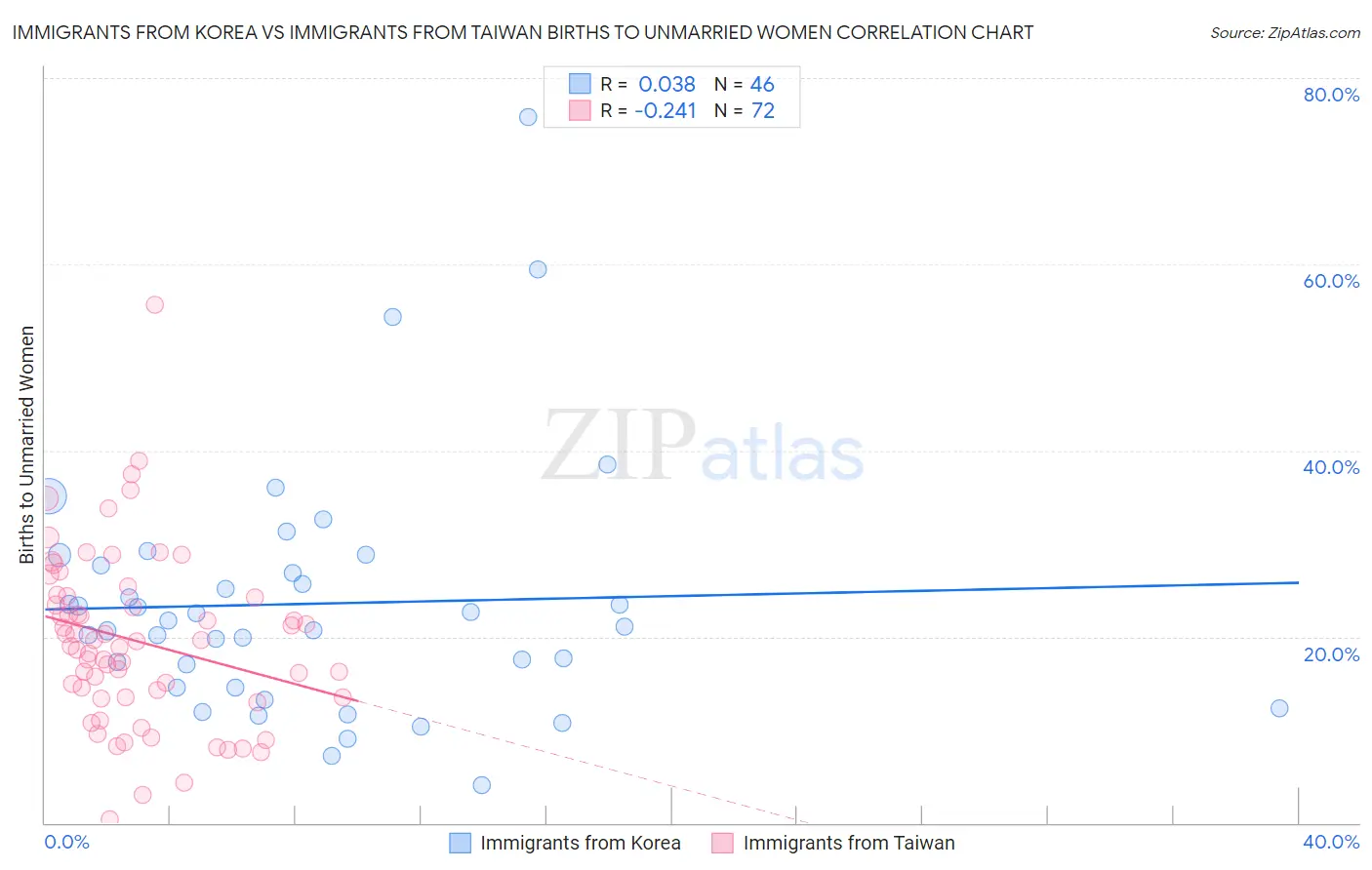 Immigrants from Korea vs Immigrants from Taiwan Births to Unmarried Women