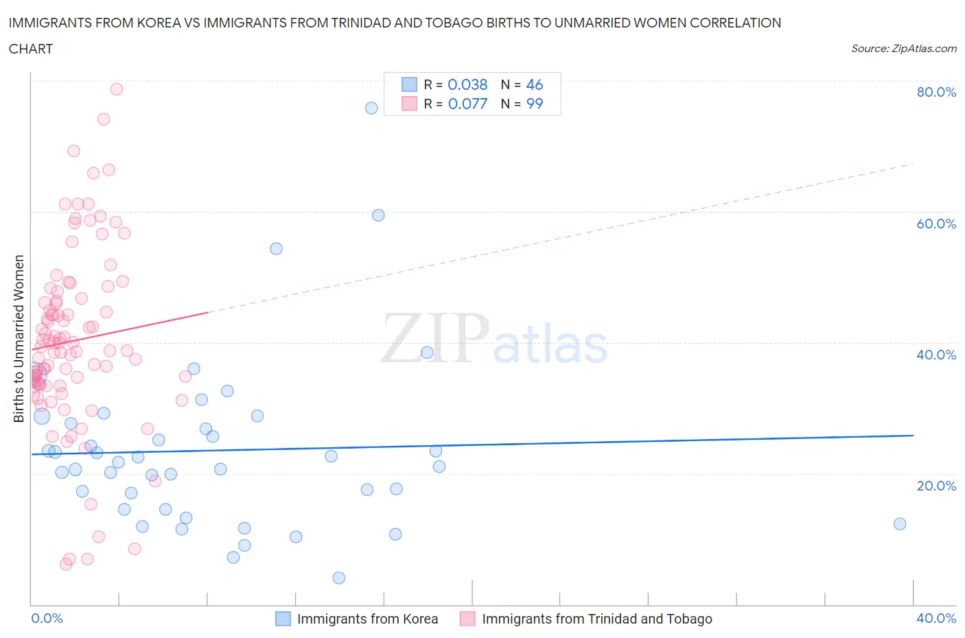 Immigrants from Korea vs Immigrants from Trinidad and Tobago Births to Unmarried Women