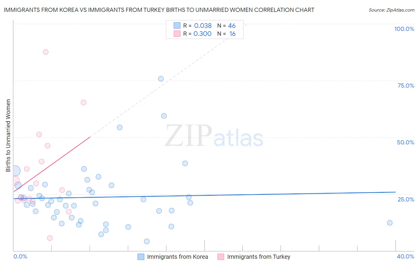 Immigrants from Korea vs Immigrants from Turkey Births to Unmarried Women
