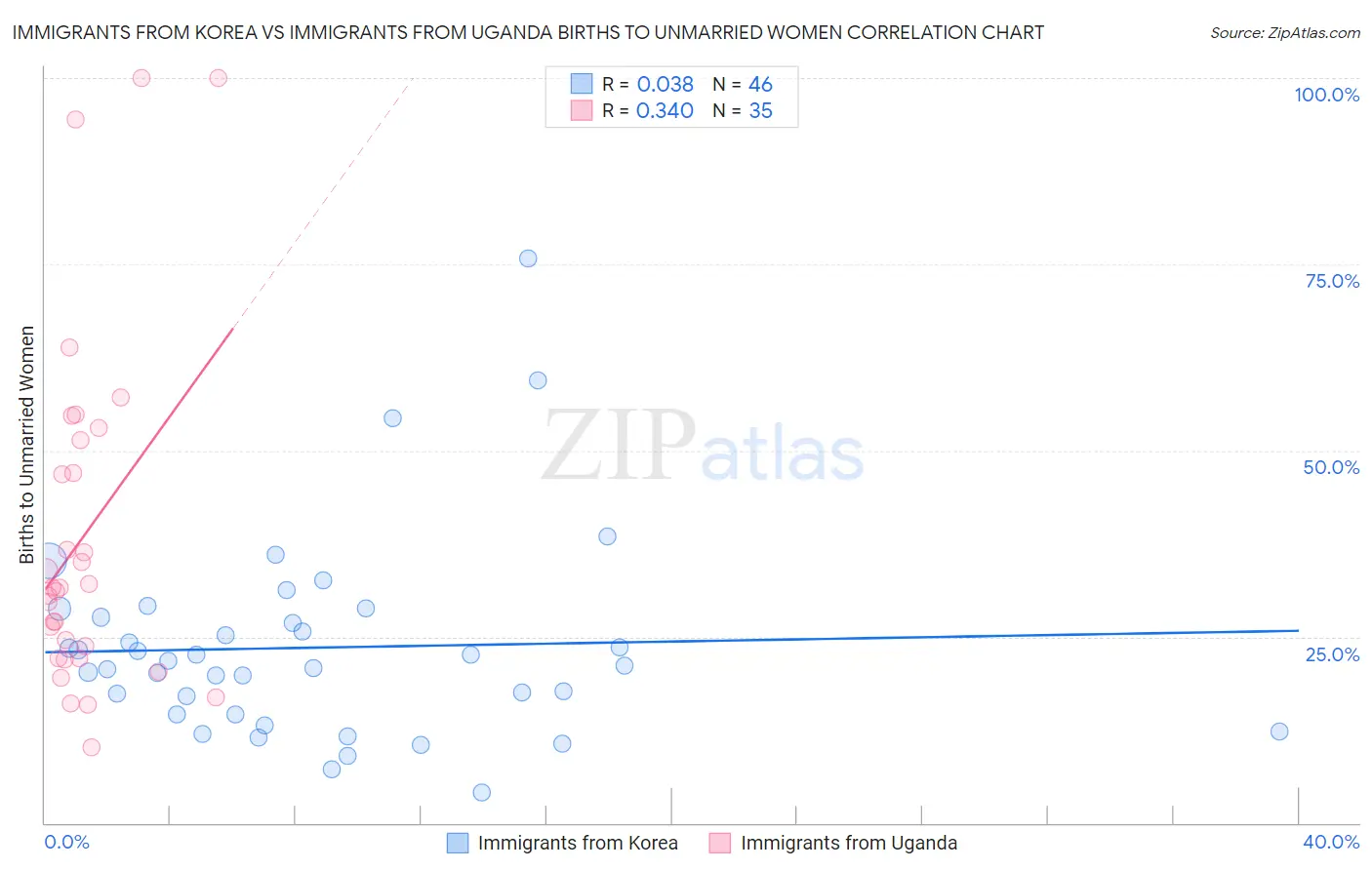 Immigrants from Korea vs Immigrants from Uganda Births to Unmarried Women