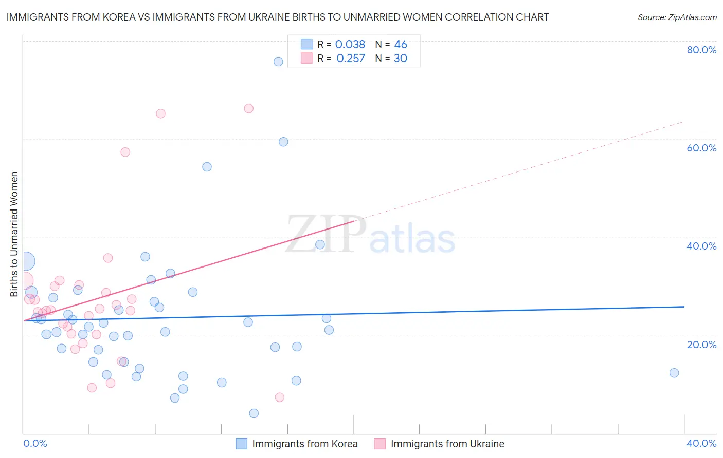 Immigrants from Korea vs Immigrants from Ukraine Births to Unmarried Women