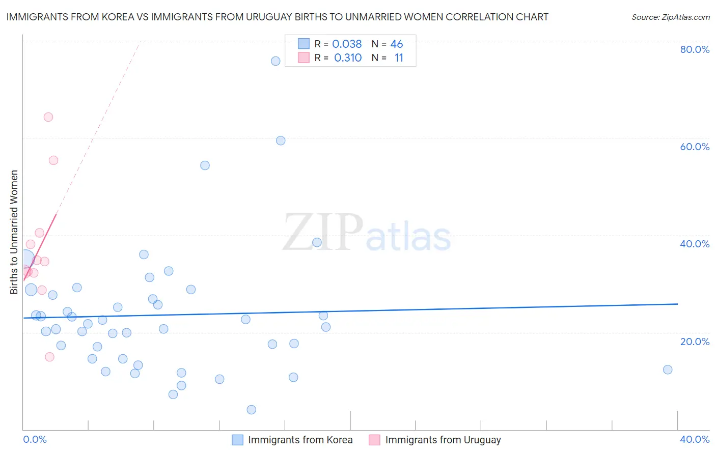Immigrants from Korea vs Immigrants from Uruguay Births to Unmarried Women