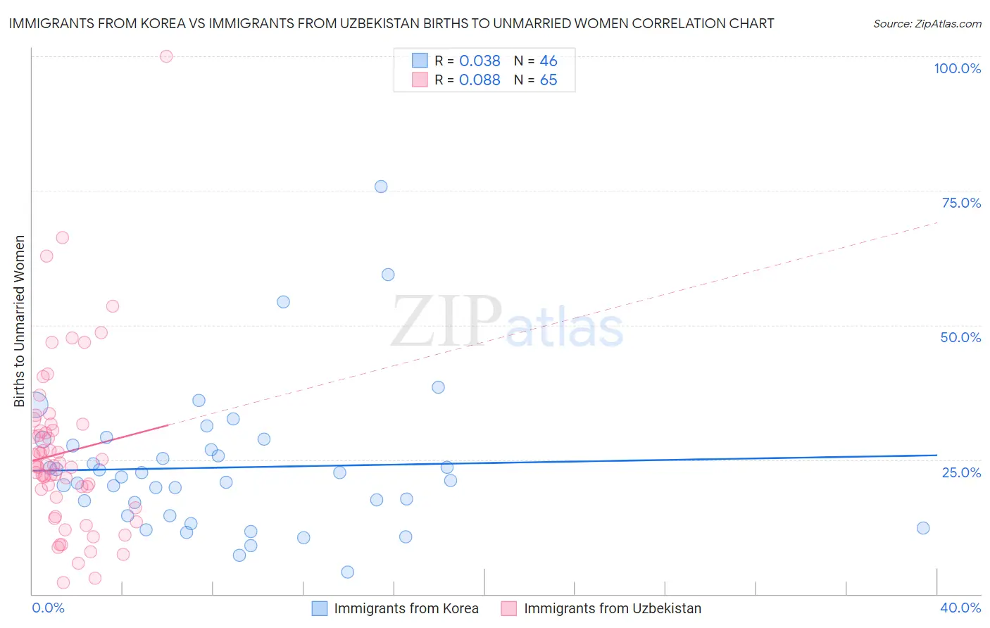 Immigrants from Korea vs Immigrants from Uzbekistan Births to Unmarried Women