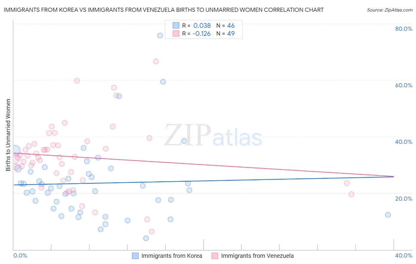 Immigrants from Korea vs Immigrants from Venezuela Births to Unmarried Women