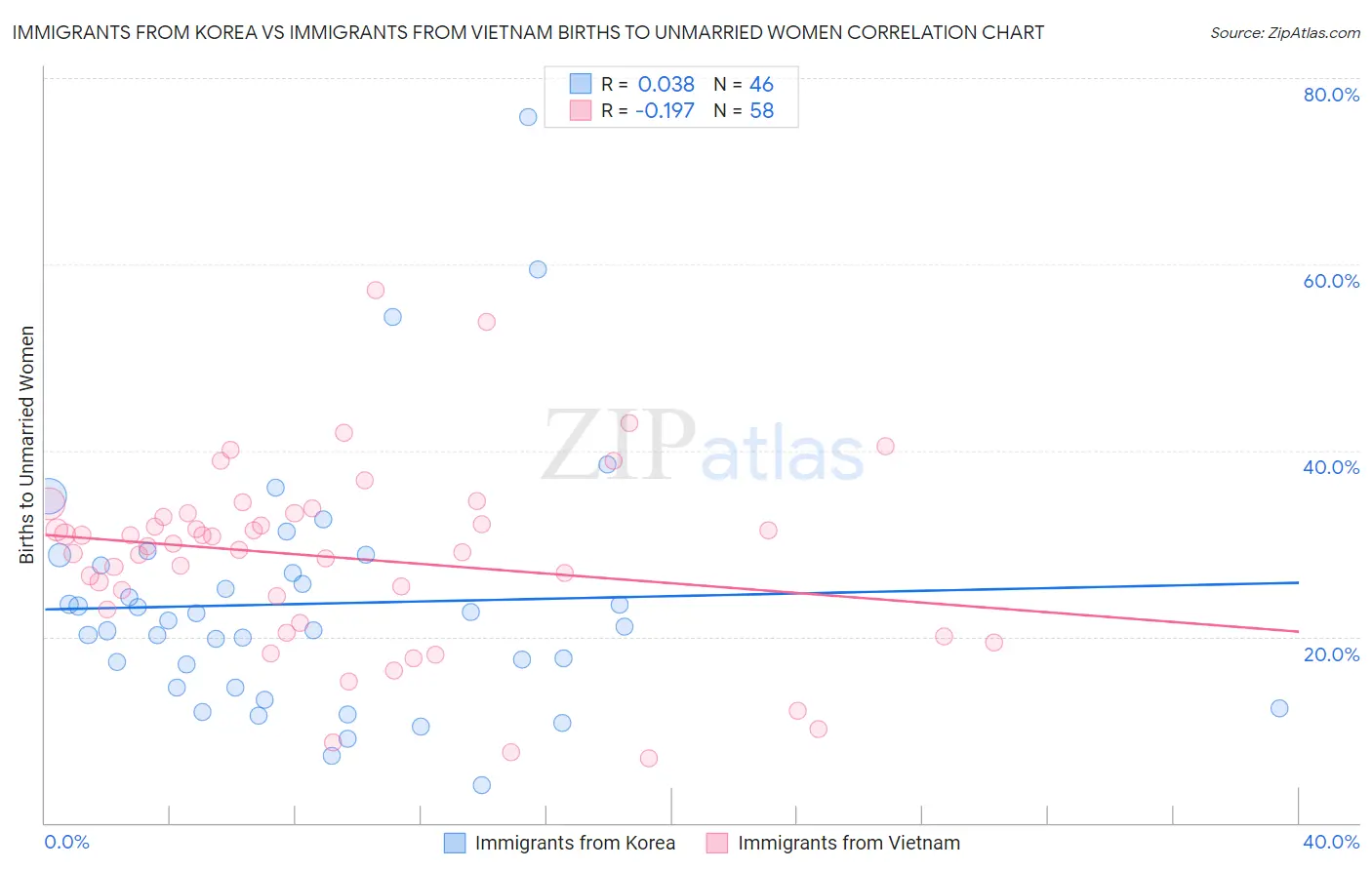 Immigrants from Korea vs Immigrants from Vietnam Births to Unmarried Women