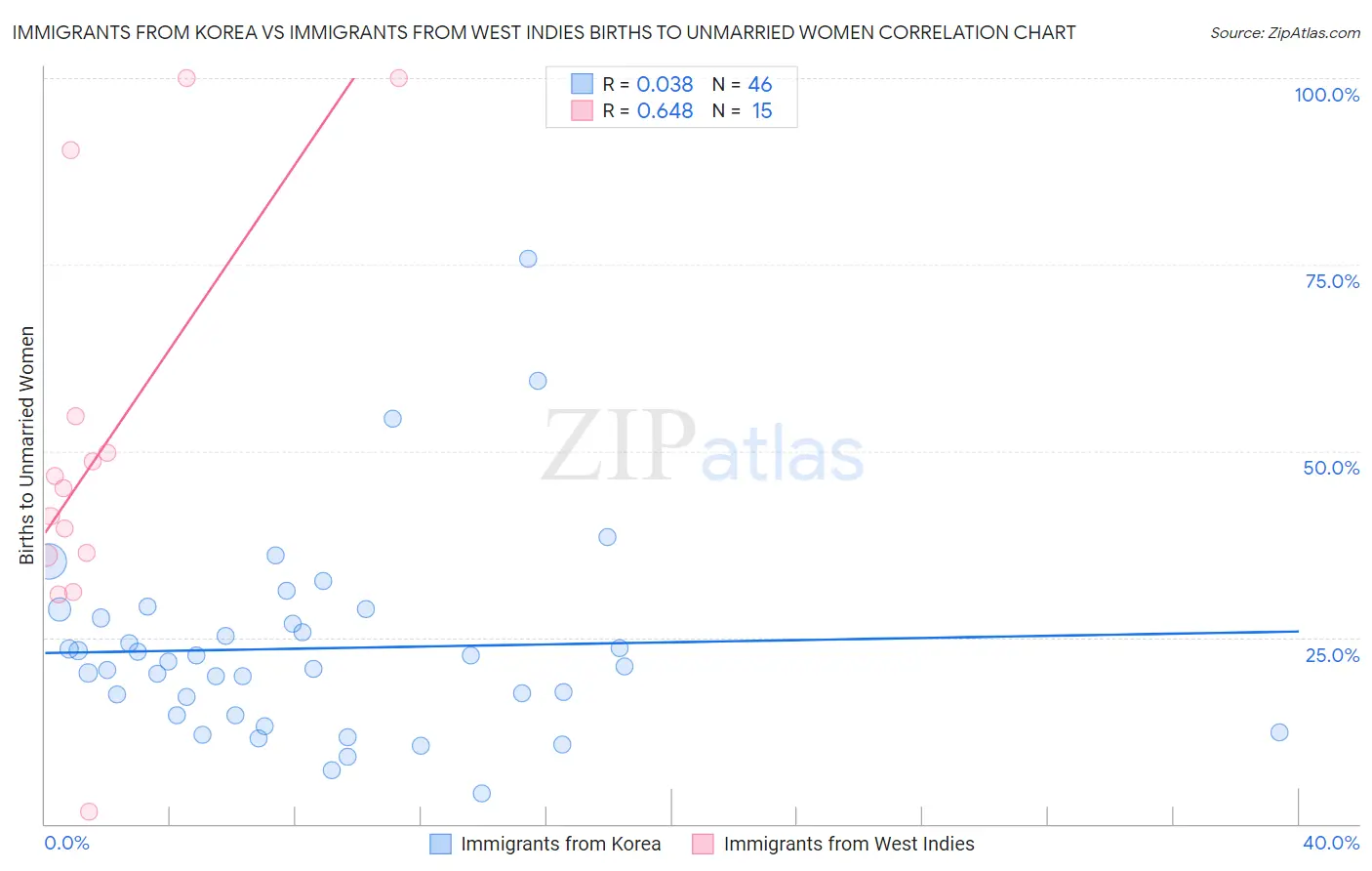 Immigrants from Korea vs Immigrants from West Indies Births to Unmarried Women