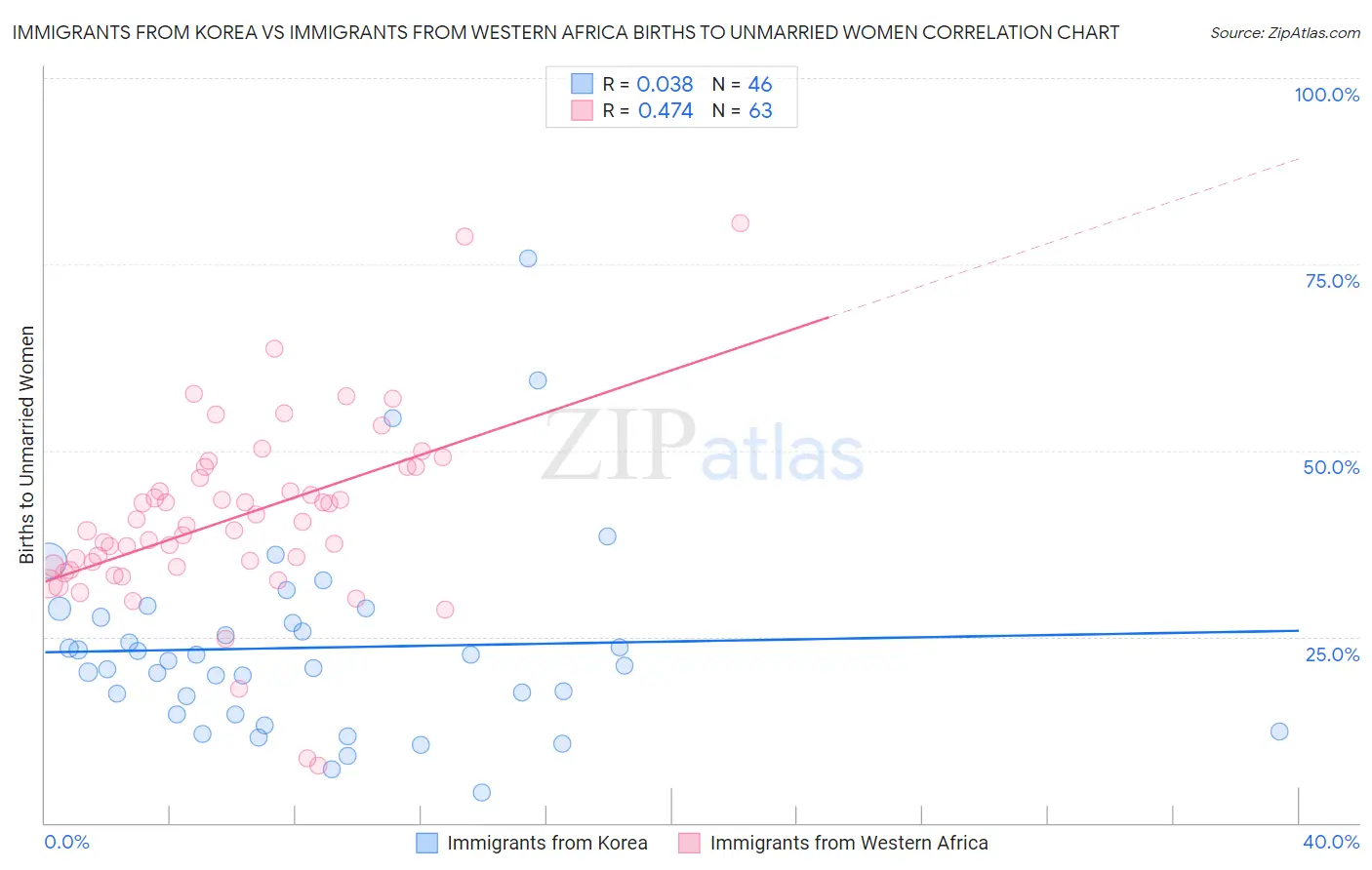 Immigrants from Korea vs Immigrants from Western Africa Births to Unmarried Women