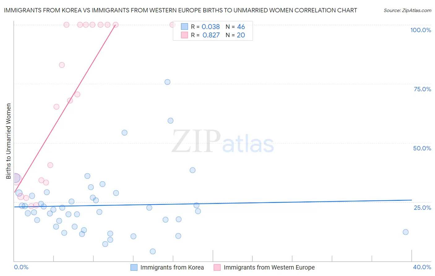 Immigrants from Korea vs Immigrants from Western Europe Births to Unmarried Women