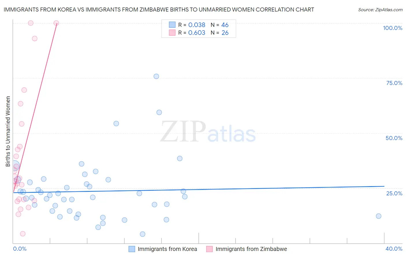 Immigrants from Korea vs Immigrants from Zimbabwe Births to Unmarried Women