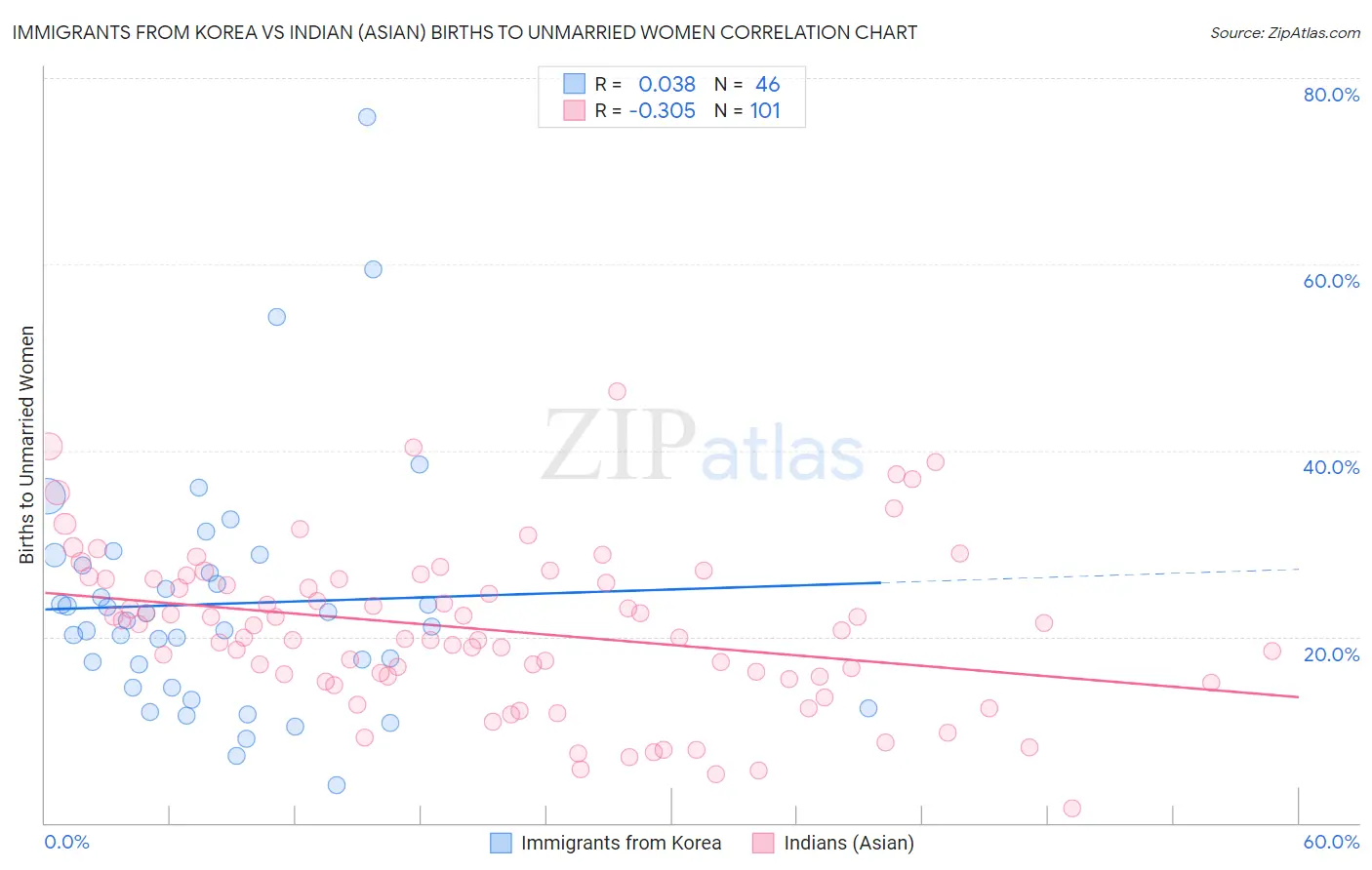 Immigrants from Korea vs Indian (Asian) Births to Unmarried Women