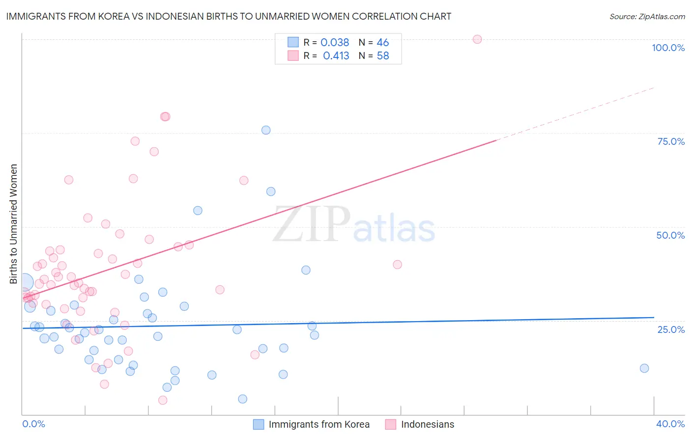 Immigrants from Korea vs Indonesian Births to Unmarried Women